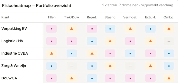 Risicoheatmap